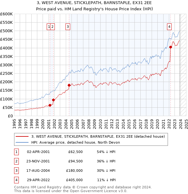 3, WEST AVENUE, STICKLEPATH, BARNSTAPLE, EX31 2EE: Price paid vs HM Land Registry's House Price Index