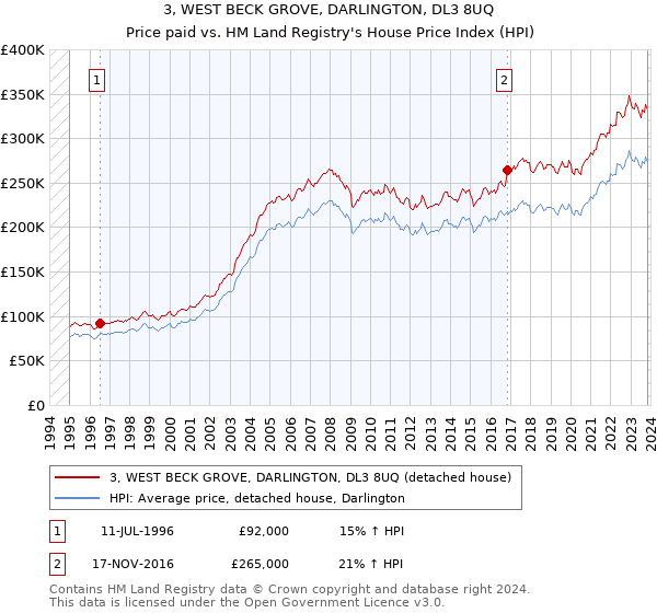 3, WEST BECK GROVE, DARLINGTON, DL3 8UQ: Price paid vs HM Land Registry's House Price Index