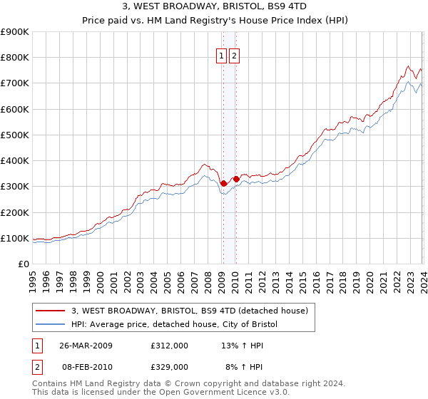 3, WEST BROADWAY, BRISTOL, BS9 4TD: Price paid vs HM Land Registry's House Price Index
