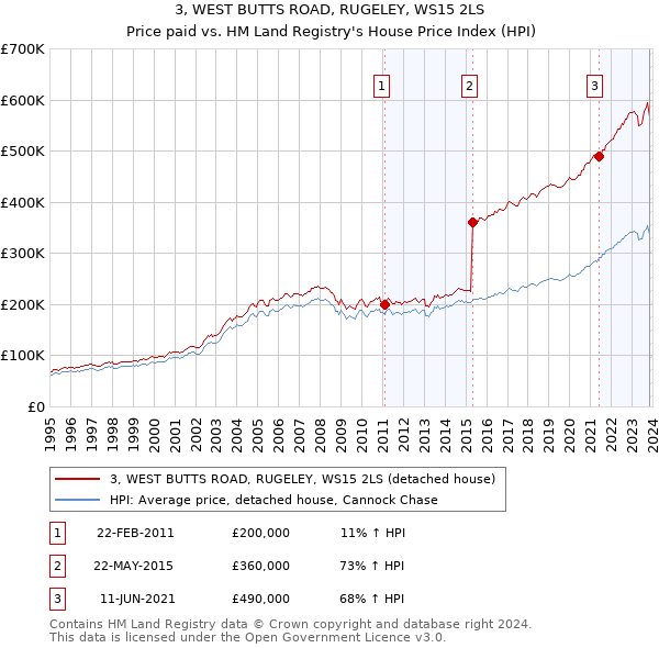 3, WEST BUTTS ROAD, RUGELEY, WS15 2LS: Price paid vs HM Land Registry's House Price Index