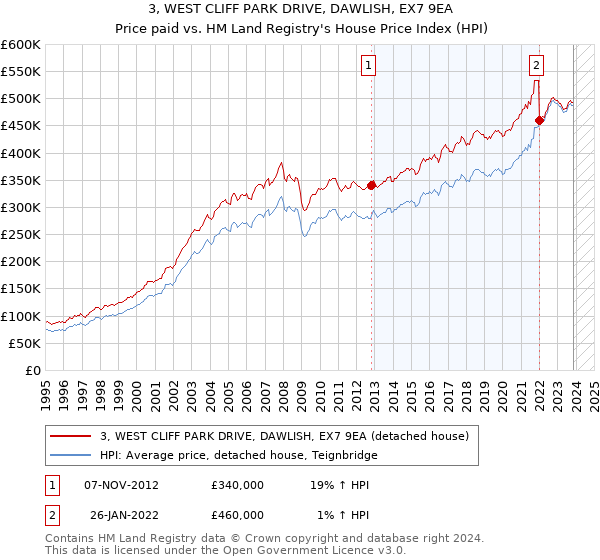 3, WEST CLIFF PARK DRIVE, DAWLISH, EX7 9EA: Price paid vs HM Land Registry's House Price Index