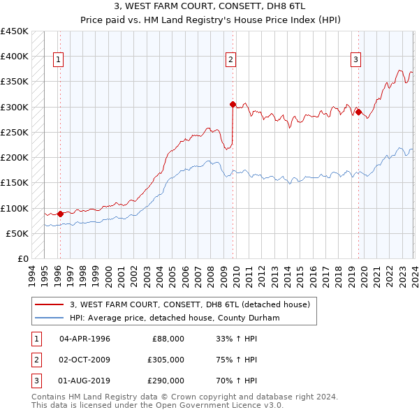 3, WEST FARM COURT, CONSETT, DH8 6TL: Price paid vs HM Land Registry's House Price Index