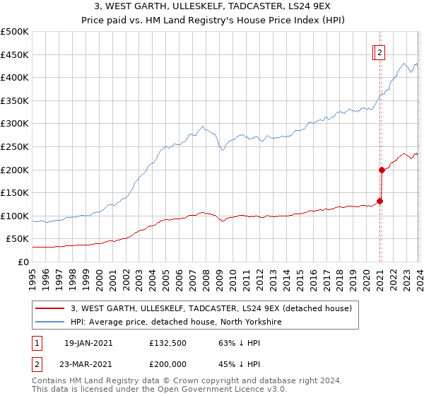3, WEST GARTH, ULLESKELF, TADCASTER, LS24 9EX: Price paid vs HM Land Registry's House Price Index