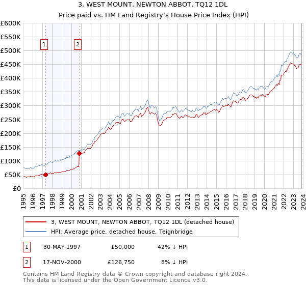 3, WEST MOUNT, NEWTON ABBOT, TQ12 1DL: Price paid vs HM Land Registry's House Price Index