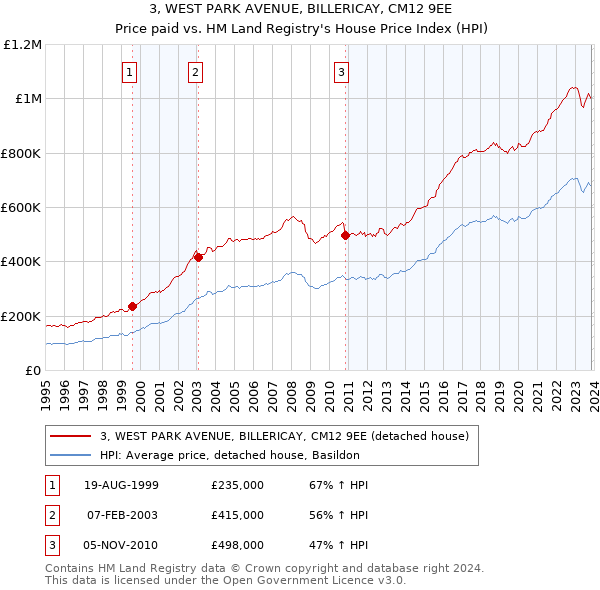 3, WEST PARK AVENUE, BILLERICAY, CM12 9EE: Price paid vs HM Land Registry's House Price Index