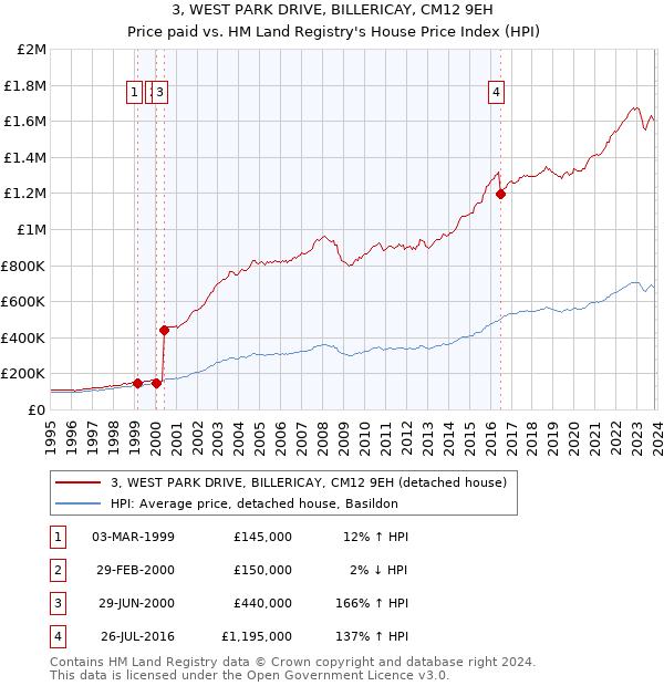 3, WEST PARK DRIVE, BILLERICAY, CM12 9EH: Price paid vs HM Land Registry's House Price Index