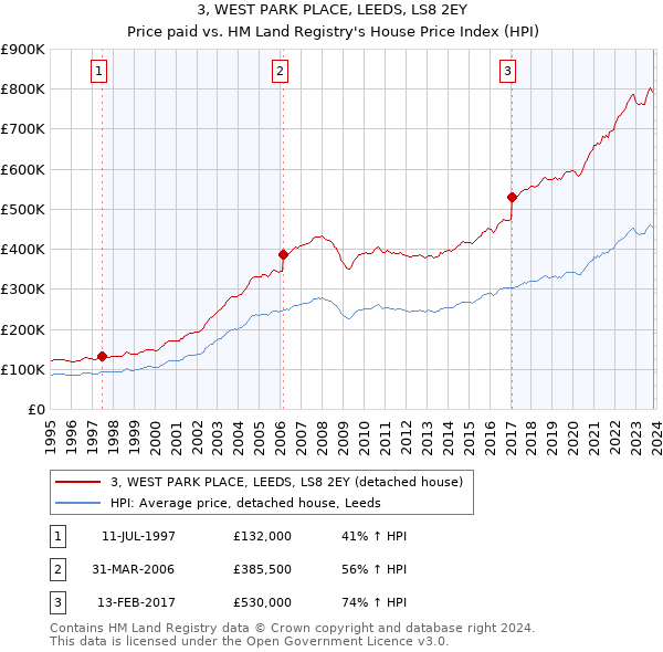 3, WEST PARK PLACE, LEEDS, LS8 2EY: Price paid vs HM Land Registry's House Price Index