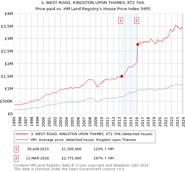3, WEST ROAD, KINGSTON UPON THAMES, KT2 7HA: Price paid vs HM Land Registry's House Price Index