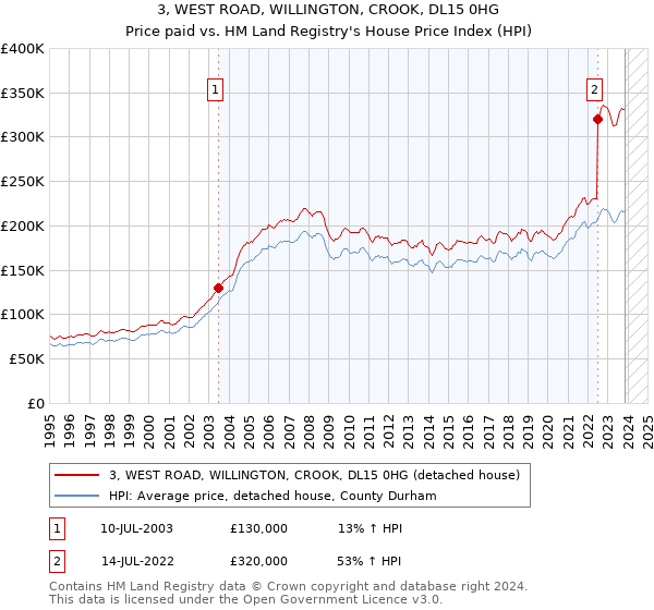 3, WEST ROAD, WILLINGTON, CROOK, DL15 0HG: Price paid vs HM Land Registry's House Price Index