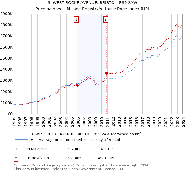 3, WEST ROCKE AVENUE, BRISTOL, BS9 2AW: Price paid vs HM Land Registry's House Price Index