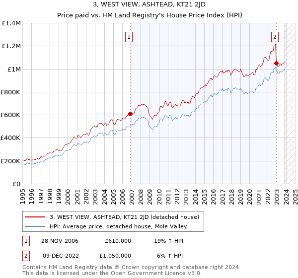 3, WEST VIEW, ASHTEAD, KT21 2JD: Price paid vs HM Land Registry's House Price Index