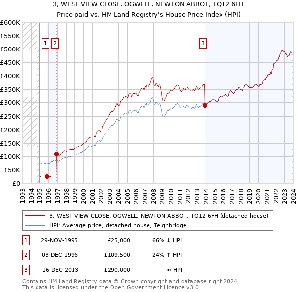 3, WEST VIEW CLOSE, OGWELL, NEWTON ABBOT, TQ12 6FH: Price paid vs HM Land Registry's House Price Index