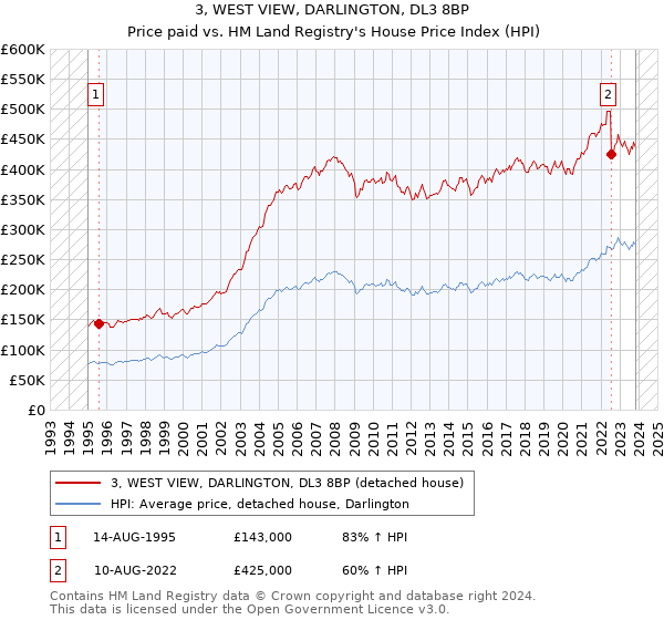 3, WEST VIEW, DARLINGTON, DL3 8BP: Price paid vs HM Land Registry's House Price Index