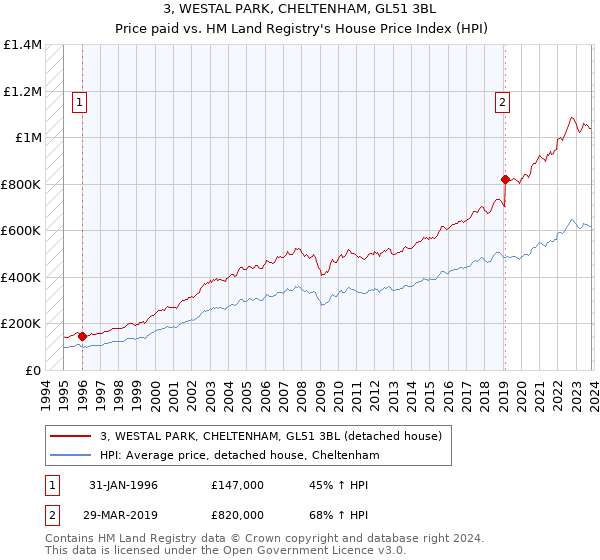 3, WESTAL PARK, CHELTENHAM, GL51 3BL: Price paid vs HM Land Registry's House Price Index