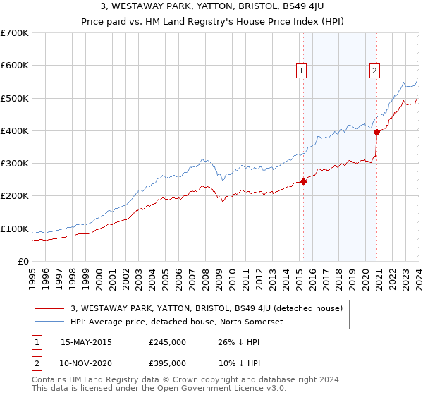 3, WESTAWAY PARK, YATTON, BRISTOL, BS49 4JU: Price paid vs HM Land Registry's House Price Index