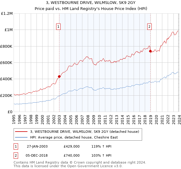 3, WESTBOURNE DRIVE, WILMSLOW, SK9 2GY: Price paid vs HM Land Registry's House Price Index