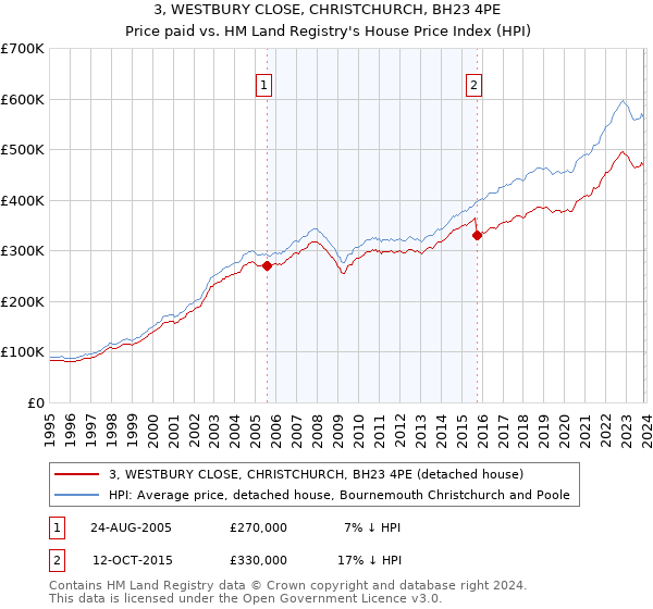 3, WESTBURY CLOSE, CHRISTCHURCH, BH23 4PE: Price paid vs HM Land Registry's House Price Index