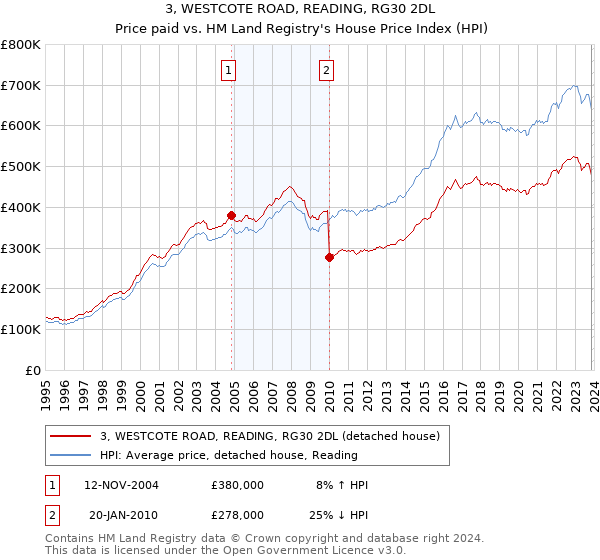 3, WESTCOTE ROAD, READING, RG30 2DL: Price paid vs HM Land Registry's House Price Index