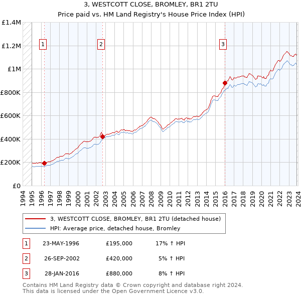 3, WESTCOTT CLOSE, BROMLEY, BR1 2TU: Price paid vs HM Land Registry's House Price Index