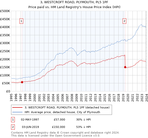3, WESTCROFT ROAD, PLYMOUTH, PL5 1PF: Price paid vs HM Land Registry's House Price Index