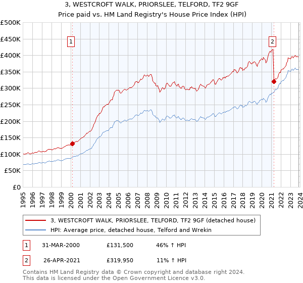 3, WESTCROFT WALK, PRIORSLEE, TELFORD, TF2 9GF: Price paid vs HM Land Registry's House Price Index