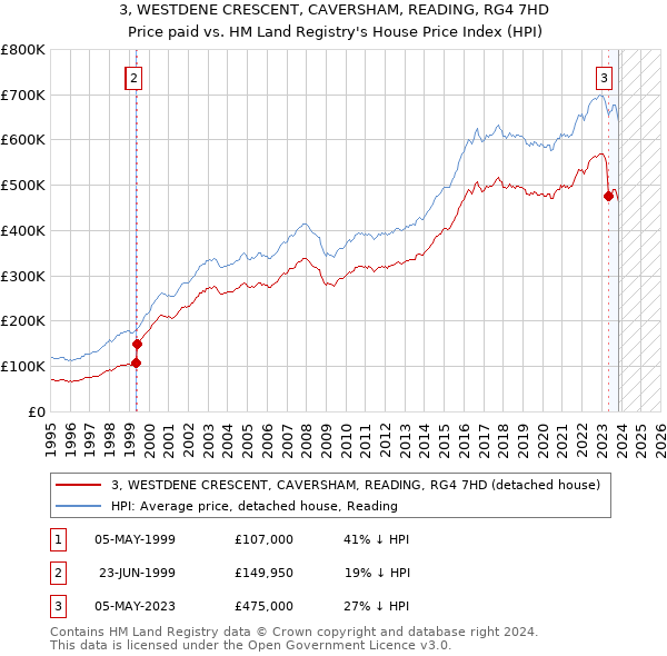 3, WESTDENE CRESCENT, CAVERSHAM, READING, RG4 7HD: Price paid vs HM Land Registry's House Price Index