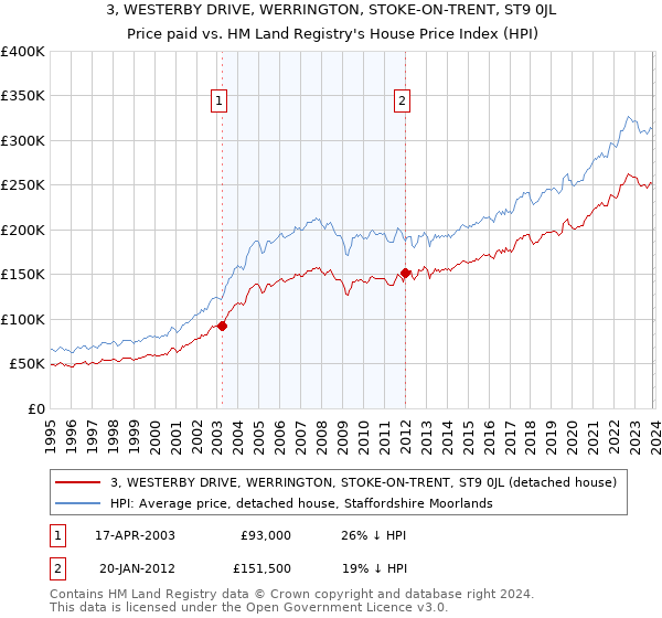 3, WESTERBY DRIVE, WERRINGTON, STOKE-ON-TRENT, ST9 0JL: Price paid vs HM Land Registry's House Price Index