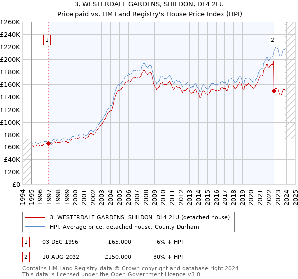 3, WESTERDALE GARDENS, SHILDON, DL4 2LU: Price paid vs HM Land Registry's House Price Index