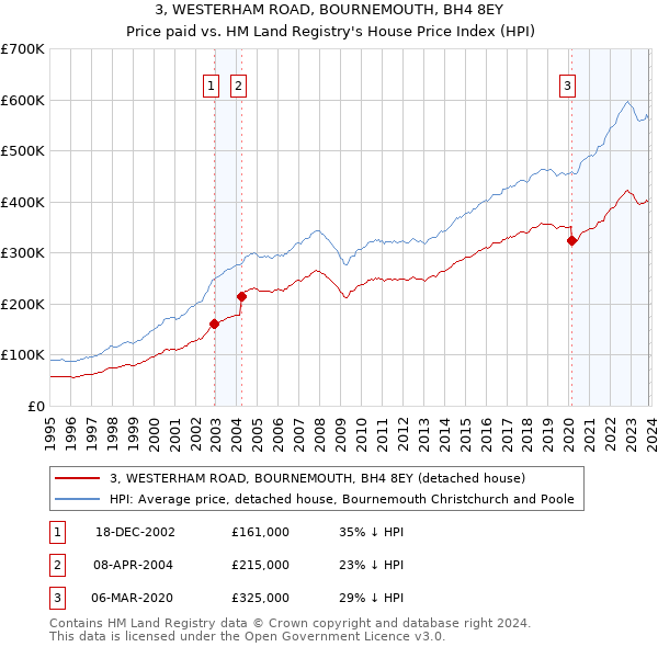 3, WESTERHAM ROAD, BOURNEMOUTH, BH4 8EY: Price paid vs HM Land Registry's House Price Index
