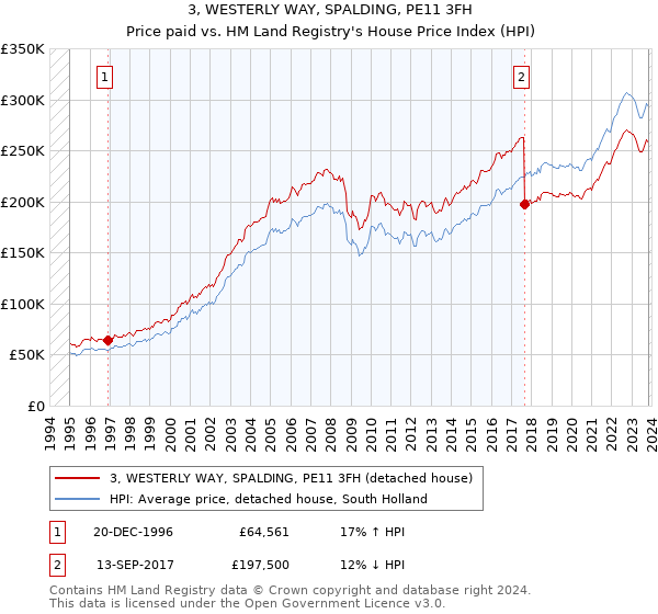 3, WESTERLY WAY, SPALDING, PE11 3FH: Price paid vs HM Land Registry's House Price Index