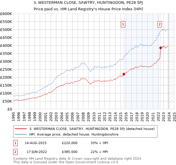 3, WESTERMAN CLOSE, SAWTRY, HUNTINGDON, PE28 5PJ: Price paid vs HM Land Registry's House Price Index