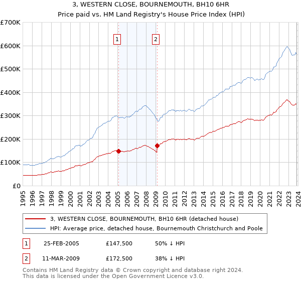 3, WESTERN CLOSE, BOURNEMOUTH, BH10 6HR: Price paid vs HM Land Registry's House Price Index
