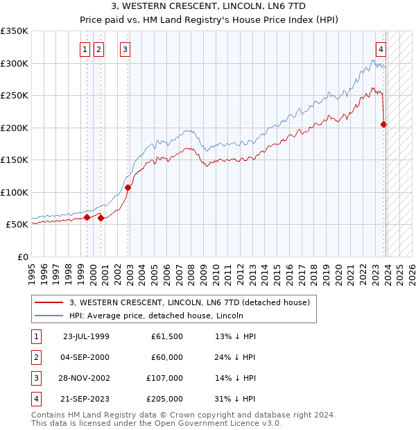 3, WESTERN CRESCENT, LINCOLN, LN6 7TD: Price paid vs HM Land Registry's House Price Index