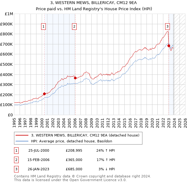 3, WESTERN MEWS, BILLERICAY, CM12 9EA: Price paid vs HM Land Registry's House Price Index