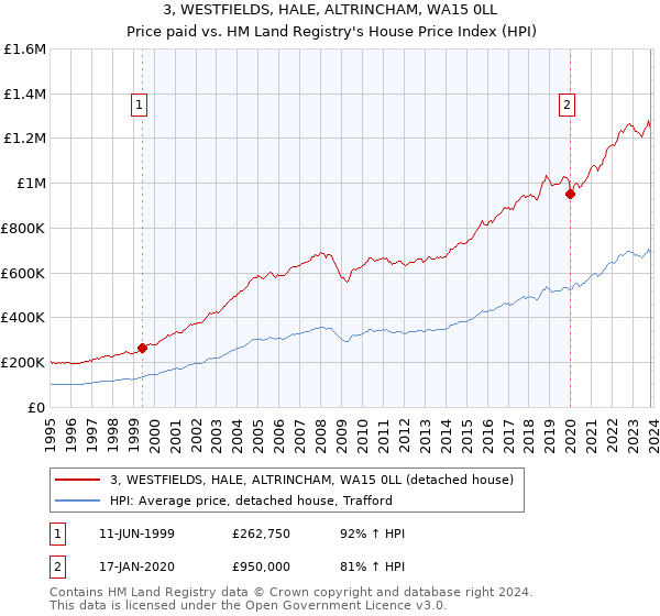 3, WESTFIELDS, HALE, ALTRINCHAM, WA15 0LL: Price paid vs HM Land Registry's House Price Index