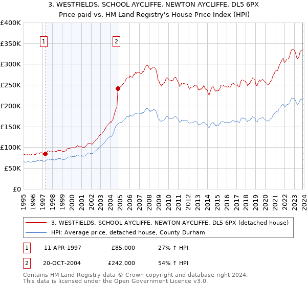 3, WESTFIELDS, SCHOOL AYCLIFFE, NEWTON AYCLIFFE, DL5 6PX: Price paid vs HM Land Registry's House Price Index