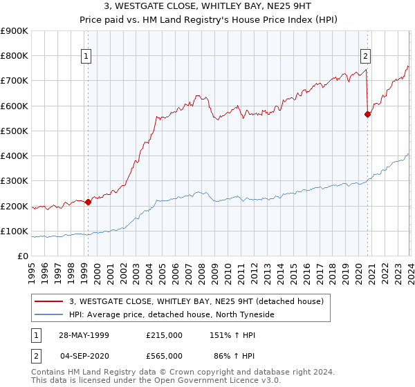 3, WESTGATE CLOSE, WHITLEY BAY, NE25 9HT: Price paid vs HM Land Registry's House Price Index