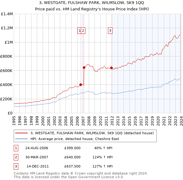 3, WESTGATE, FULSHAW PARK, WILMSLOW, SK9 1QQ: Price paid vs HM Land Registry's House Price Index