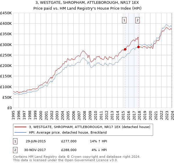 3, WESTGATE, SHROPHAM, ATTLEBOROUGH, NR17 1EX: Price paid vs HM Land Registry's House Price Index