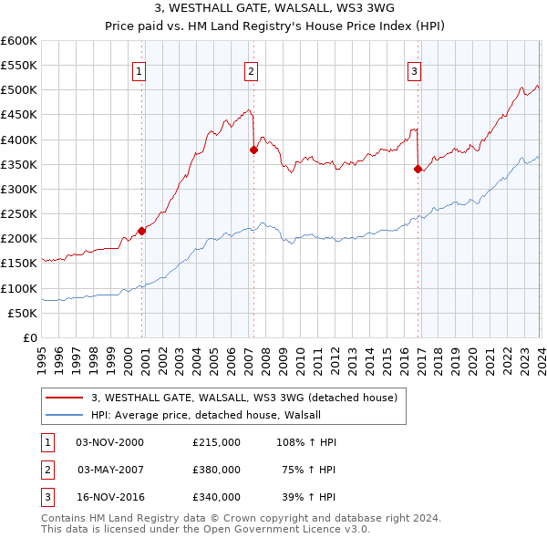 3, WESTHALL GATE, WALSALL, WS3 3WG: Price paid vs HM Land Registry's House Price Index
