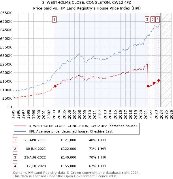 3, WESTHOLME CLOSE, CONGLETON, CW12 4FZ: Price paid vs HM Land Registry's House Price Index