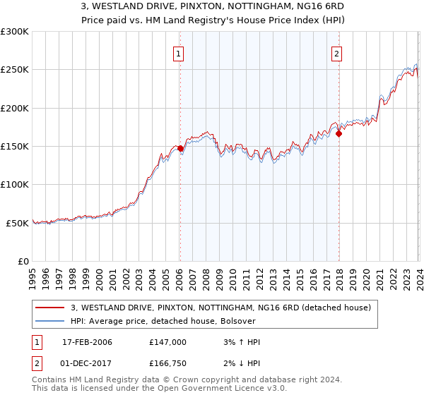 3, WESTLAND DRIVE, PINXTON, NOTTINGHAM, NG16 6RD: Price paid vs HM Land Registry's House Price Index