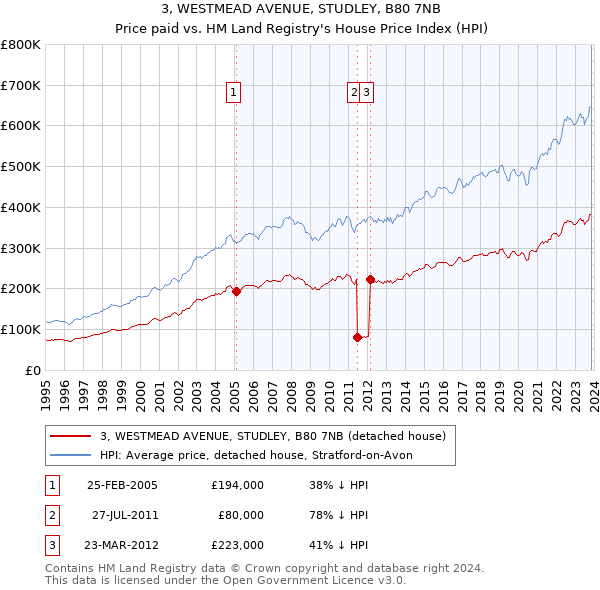 3, WESTMEAD AVENUE, STUDLEY, B80 7NB: Price paid vs HM Land Registry's House Price Index