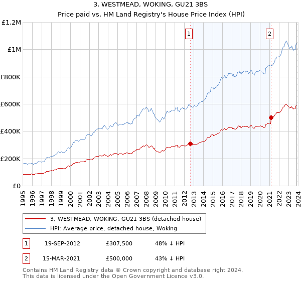 3, WESTMEAD, WOKING, GU21 3BS: Price paid vs HM Land Registry's House Price Index