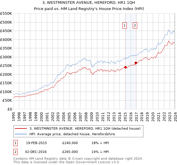 3, WESTMINSTER AVENUE, HEREFORD, HR1 1QH: Price paid vs HM Land Registry's House Price Index
