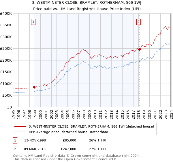 3, WESTMINSTER CLOSE, BRAMLEY, ROTHERHAM, S66 1WJ: Price paid vs HM Land Registry's House Price Index