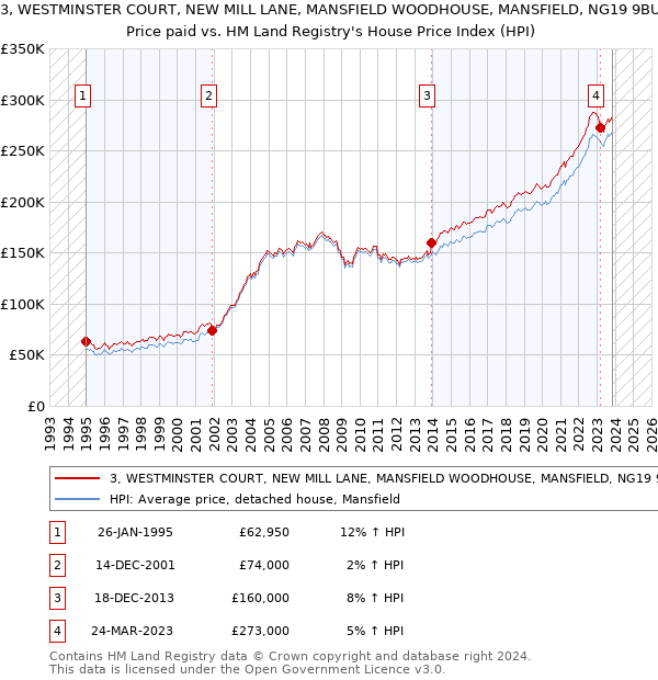 3, WESTMINSTER COURT, NEW MILL LANE, MANSFIELD WOODHOUSE, MANSFIELD, NG19 9BU: Price paid vs HM Land Registry's House Price Index