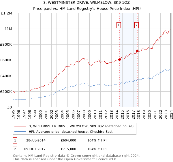 3, WESTMINSTER DRIVE, WILMSLOW, SK9 1QZ: Price paid vs HM Land Registry's House Price Index