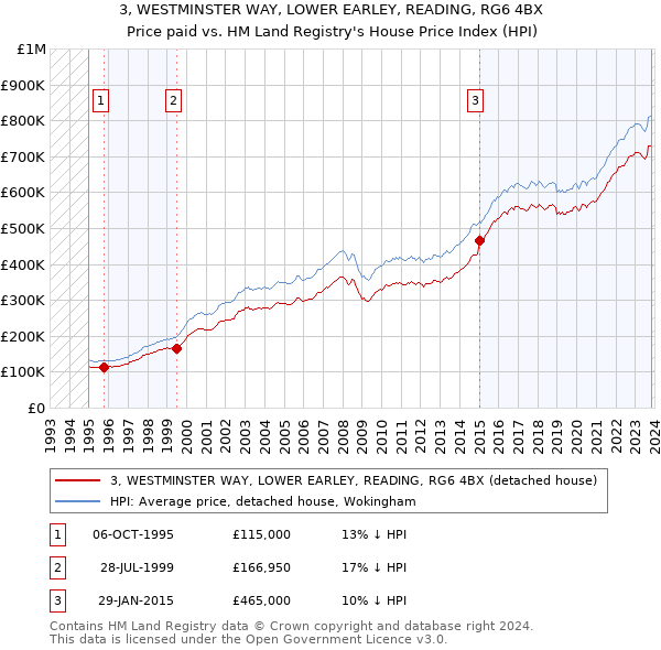3, WESTMINSTER WAY, LOWER EARLEY, READING, RG6 4BX: Price paid vs HM Land Registry's House Price Index