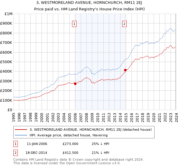 3, WESTMORELAND AVENUE, HORNCHURCH, RM11 2EJ: Price paid vs HM Land Registry's House Price Index